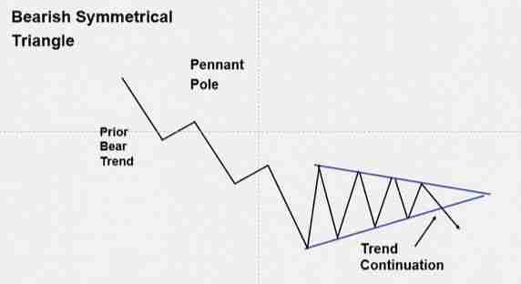 什么是对称三角形态?与其他三角形模式有什么区别?一文解析